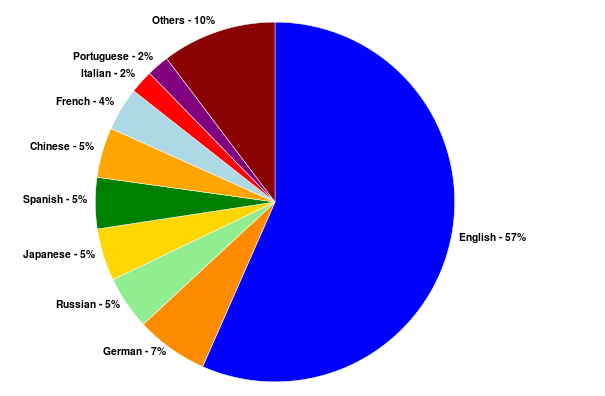 Language-internet-comparison